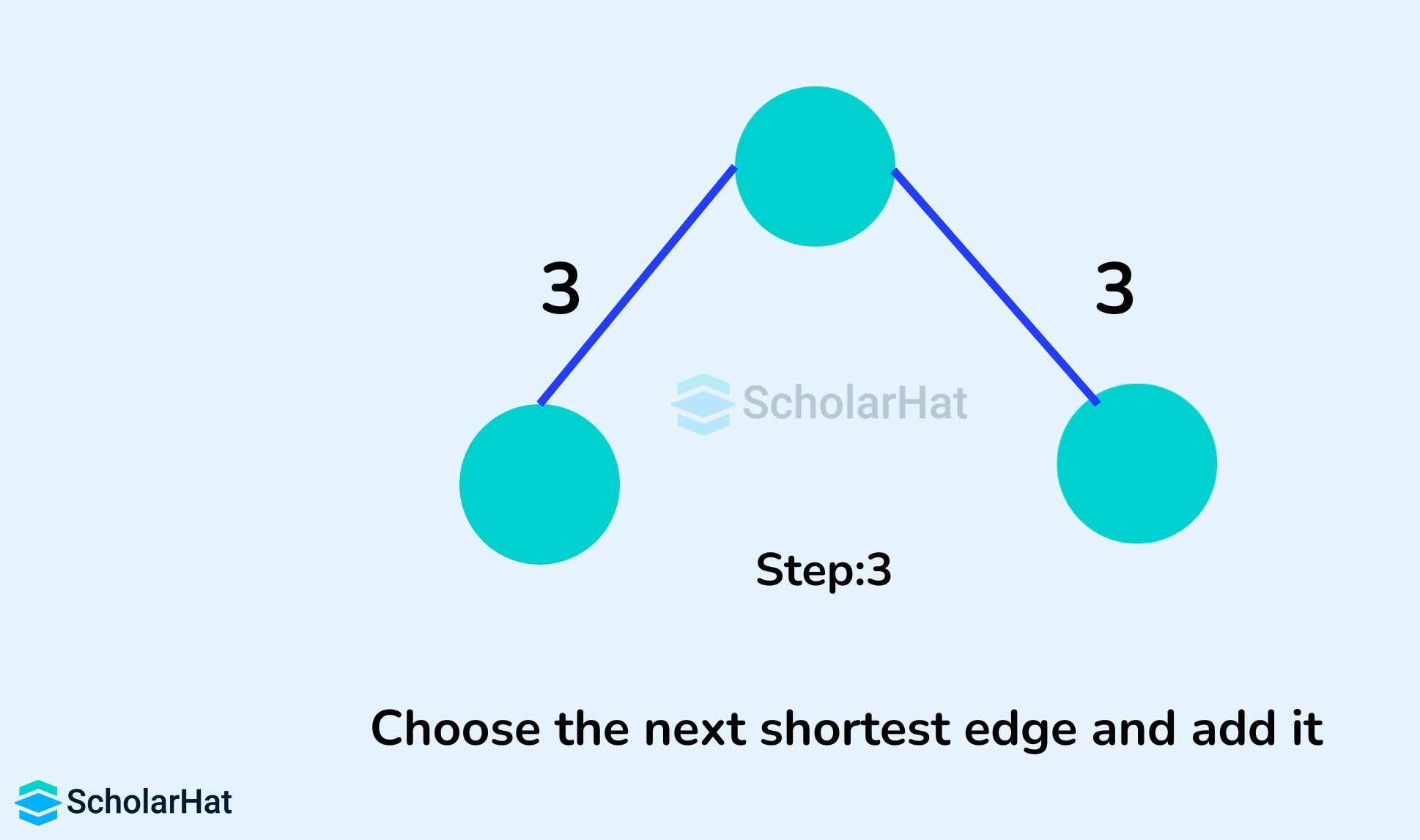 Choose the next shortest edge and add it